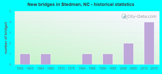New bridges in Stedman, NC - historical statistics