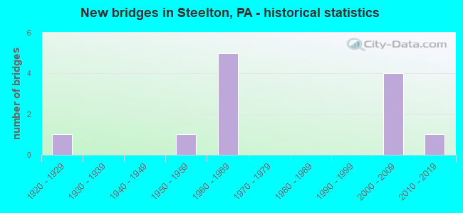 New bridges in Steelton, PA - historical statistics