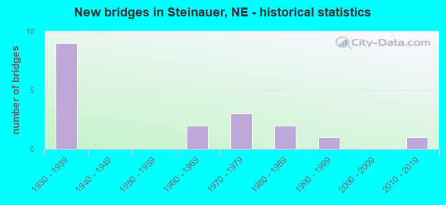 New bridges in Steinauer, NE - historical statistics