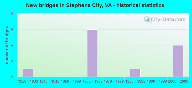 New bridges in Stephens City, VA - historical statistics