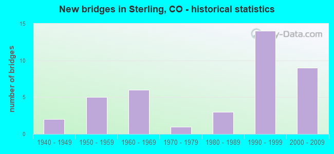 New bridges in Sterling, CO - historical statistics