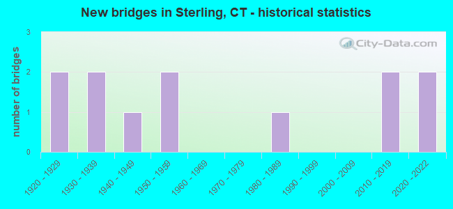 New bridges in Sterling, CT - historical statistics