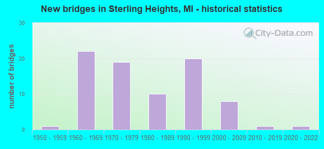 New bridges in Sterling Heights, MI - historical statistics