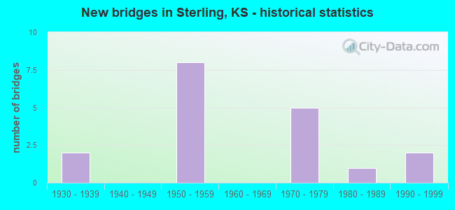 New bridges in Sterling, KS - historical statistics