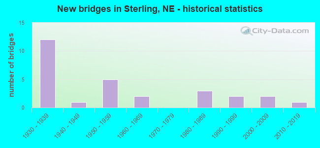 New bridges in Sterling, NE - historical statistics