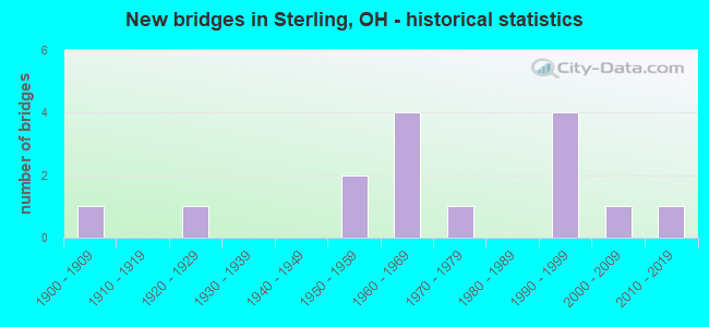 New bridges in Sterling, OH - historical statistics