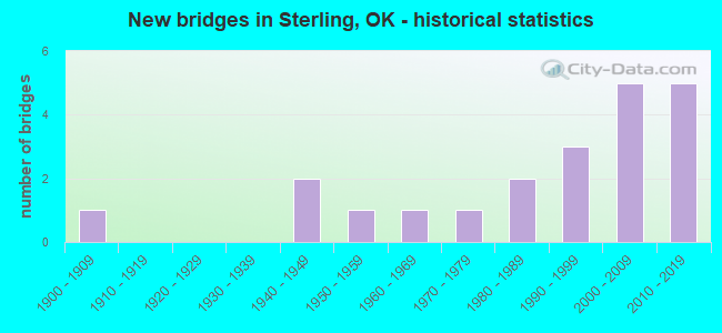 New bridges in Sterling, OK - historical statistics