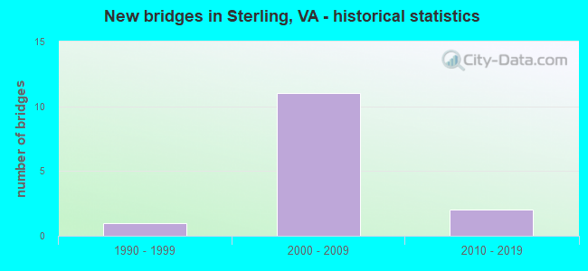 New bridges in Sterling, VA - historical statistics