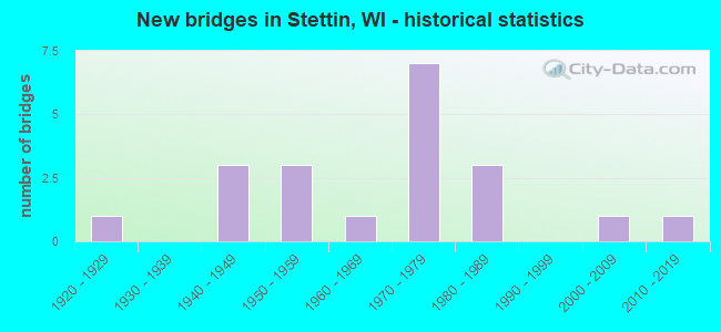 New bridges in Stettin, WI - historical statistics