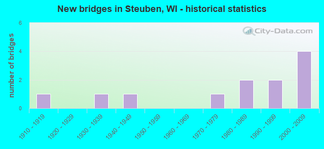 New bridges in Steuben, WI - historical statistics