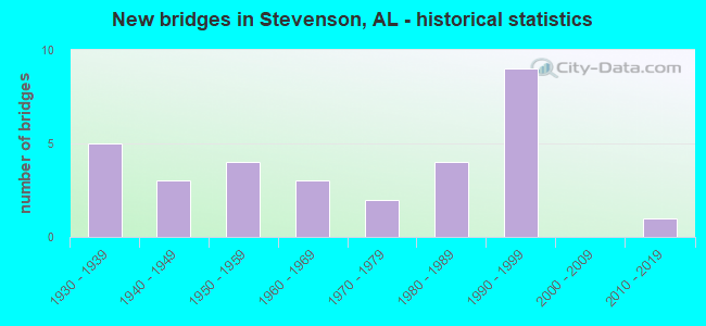 New bridges in Stevenson, AL - historical statistics
