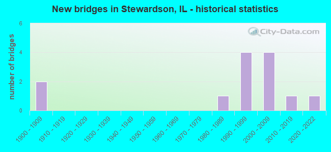 New bridges in Stewardson, IL - historical statistics