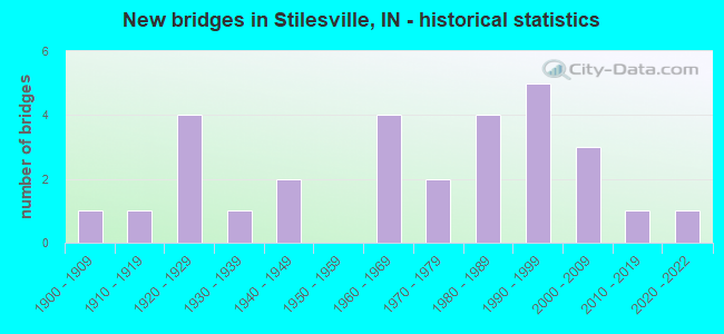 New bridges in Stilesville, IN - historical statistics