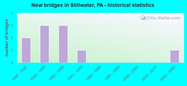 New bridges in Stillwater, PA - historical statistics