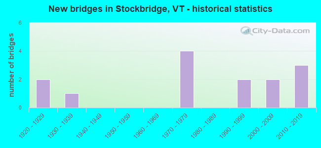 New bridges in Stockbridge, VT - historical statistics