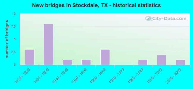 New bridges in Stockdale, TX - historical statistics