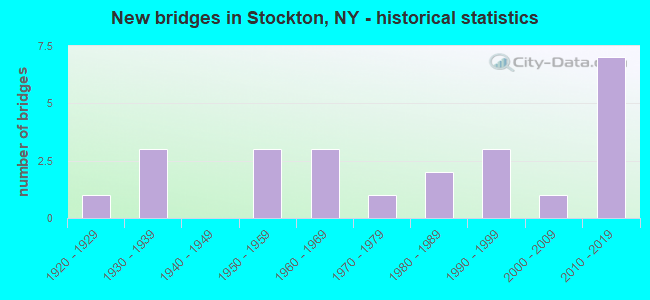 New bridges in Stockton, NY - historical statistics