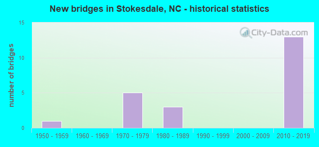 New bridges in Stokesdale, NC - historical statistics