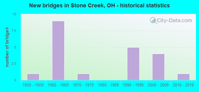 New bridges in Stone Creek, OH - historical statistics