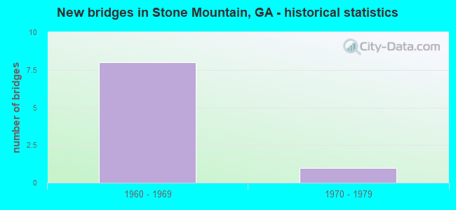New bridges in Stone Mountain, GA - historical statistics