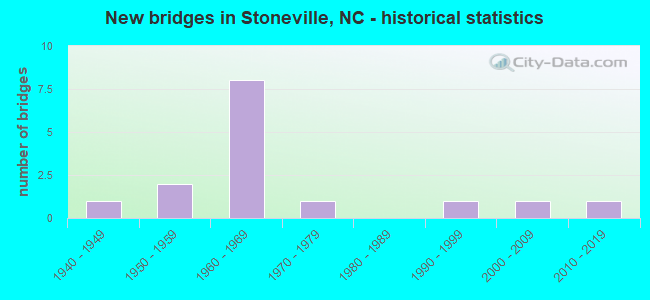 New bridges in Stoneville, NC - historical statistics