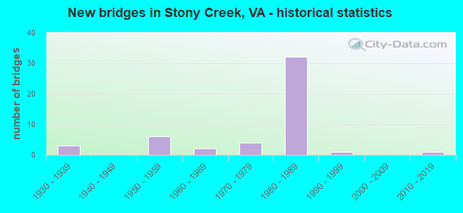 New bridges in Stony Creek, VA - historical statistics