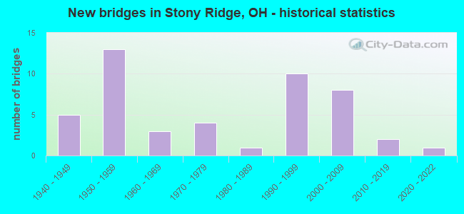 New bridges in Stony Ridge, OH - historical statistics