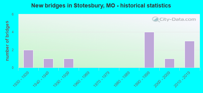 New bridges in Stotesbury, MO - historical statistics