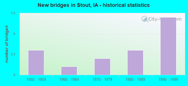 New bridges in Stout, IA - historical statistics