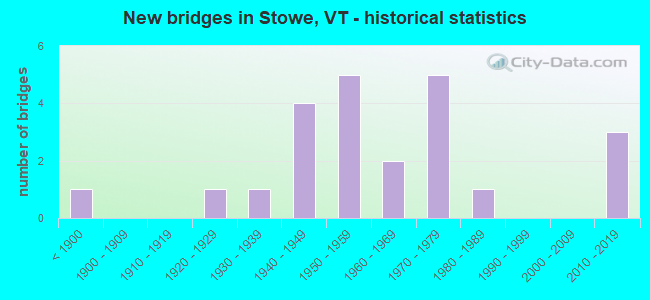 New bridges in Stowe, VT - historical statistics