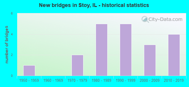 New bridges in Stoy, IL - historical statistics