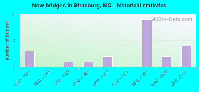 New bridges in Strasburg, MO - historical statistics