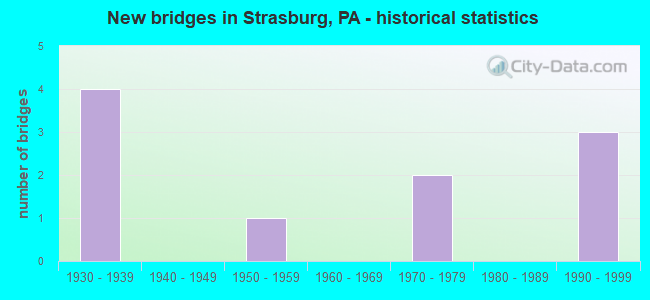 New bridges in Strasburg, PA - historical statistics