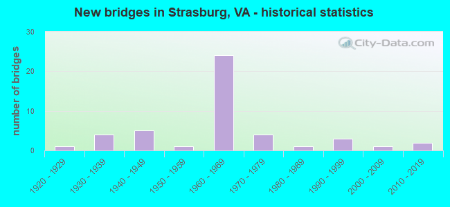New bridges in Strasburg, VA - historical statistics