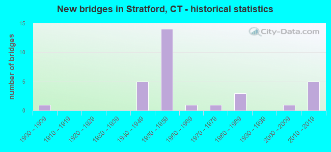 New bridges in Stratford, CT - historical statistics