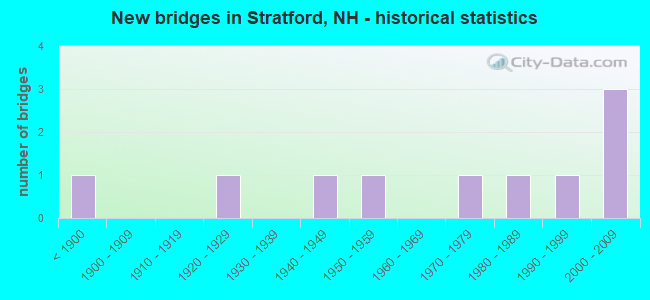 New bridges in Stratford, NH - historical statistics
