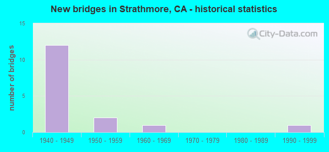 New bridges in Strathmore, CA - historical statistics