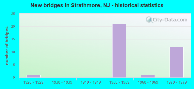 New bridges in Strathmore, NJ - historical statistics