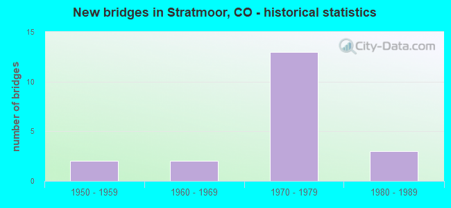 New bridges in Stratmoor, CO - historical statistics