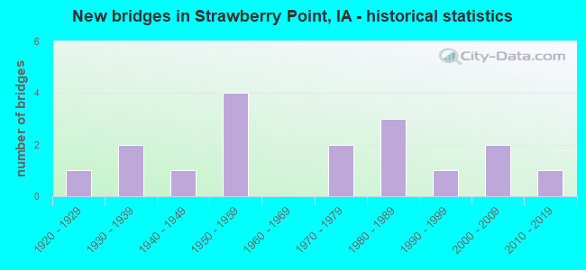 New bridges in Strawberry Point, IA - historical statistics