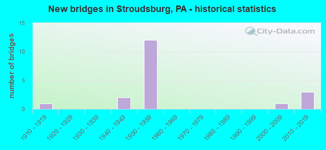 New bridges in Stroudsburg, PA - historical statistics
