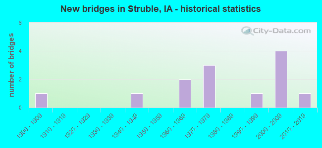 New bridges in Struble, IA - historical statistics