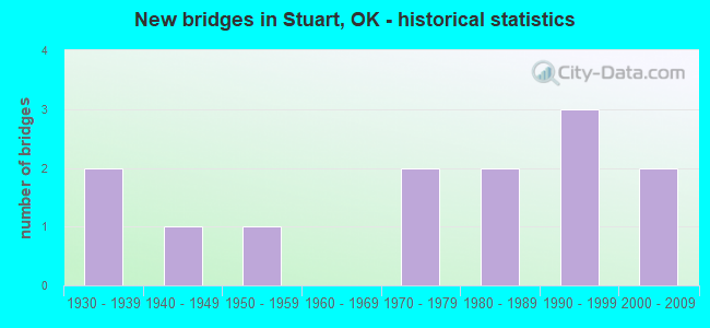 New bridges in Stuart, OK - historical statistics