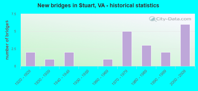 New bridges in Stuart, VA - historical statistics