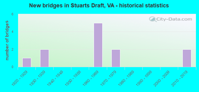 New bridges in Stuarts Draft, VA - historical statistics