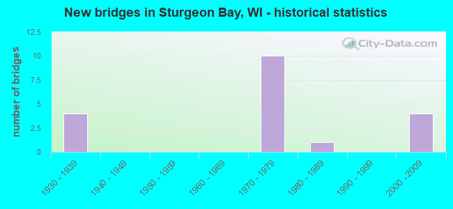 New bridges in Sturgeon Bay, WI - historical statistics