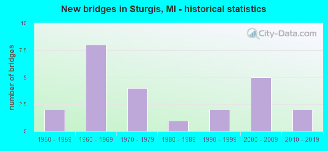 New bridges in Sturgis, MI - historical statistics