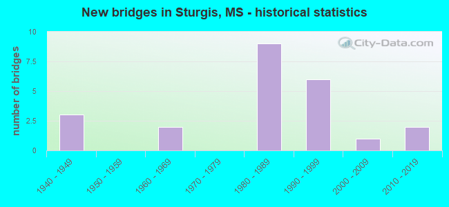 New bridges in Sturgis, MS - historical statistics
