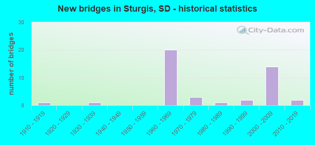 New bridges in Sturgis, SD - historical statistics