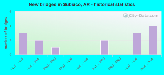 New bridges in Subiaco, AR - historical statistics